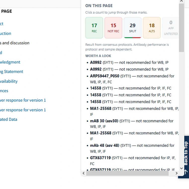 The extension popup showing counts by verdict and a list of antibodies not recommended for the applications used.