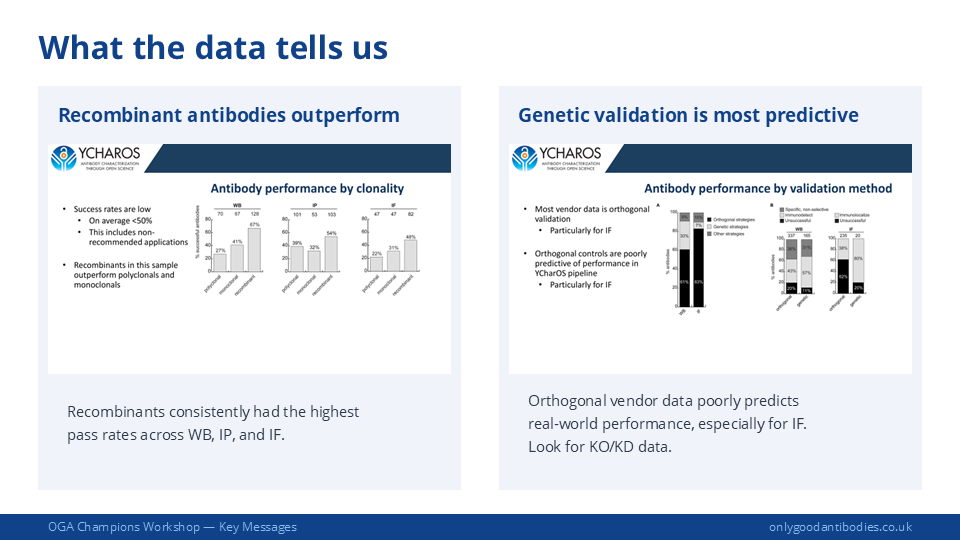 Charts showing recombinant antibodies outperform other types, and genetic validation is the most predictive of real-world performance